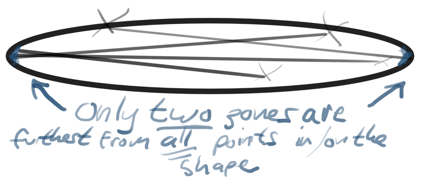 Diagram of an oval with points drawn inside, each with rays extending to the furthest possible spot on the oval from their origins. It is shown that the tips of the oval are zones within which all furthest-possible spots converge.